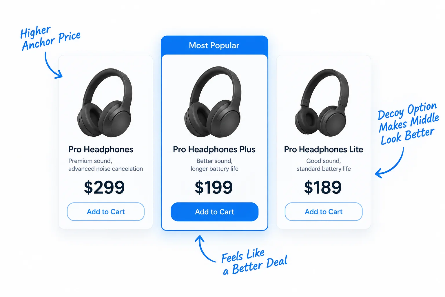 Anchoring and Decoy Pricing: How They Actually Drive Coupon Use