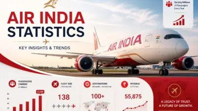 Air India Statistics 2026: Fleet, Market Share, Financials and Safety