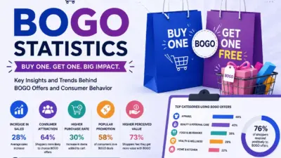 BOGO Statistics 2026: Why Buy One Get One Beats a Discount