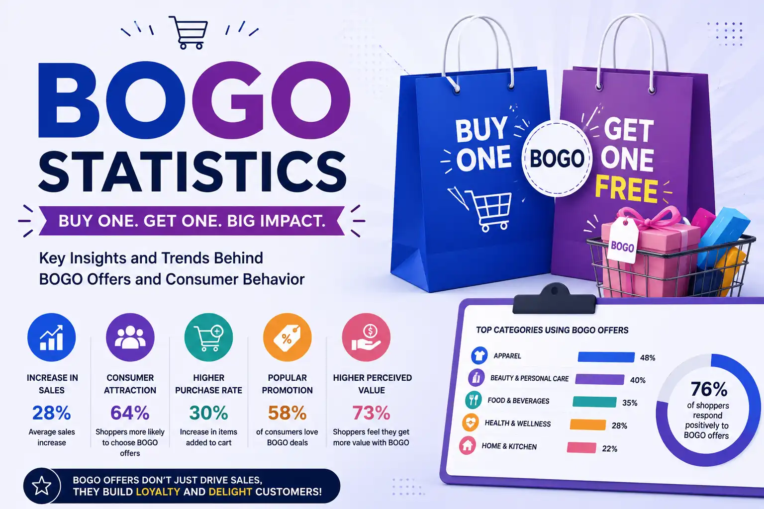 BOGO Statistics 2026: Why Buy One Get One Beats a Discount