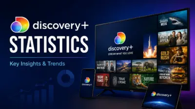 Discovery Plus Statistics (2026): Subscribers, WBD Deal Status, and India Pricing